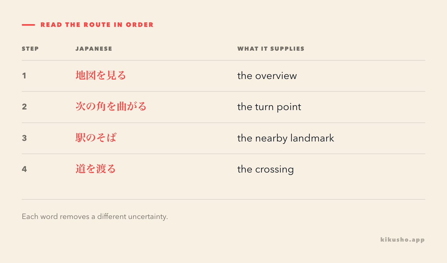 A four-step map route moves from 地図を見る to 角を曲がる, 駅のそば and 道を渡る.