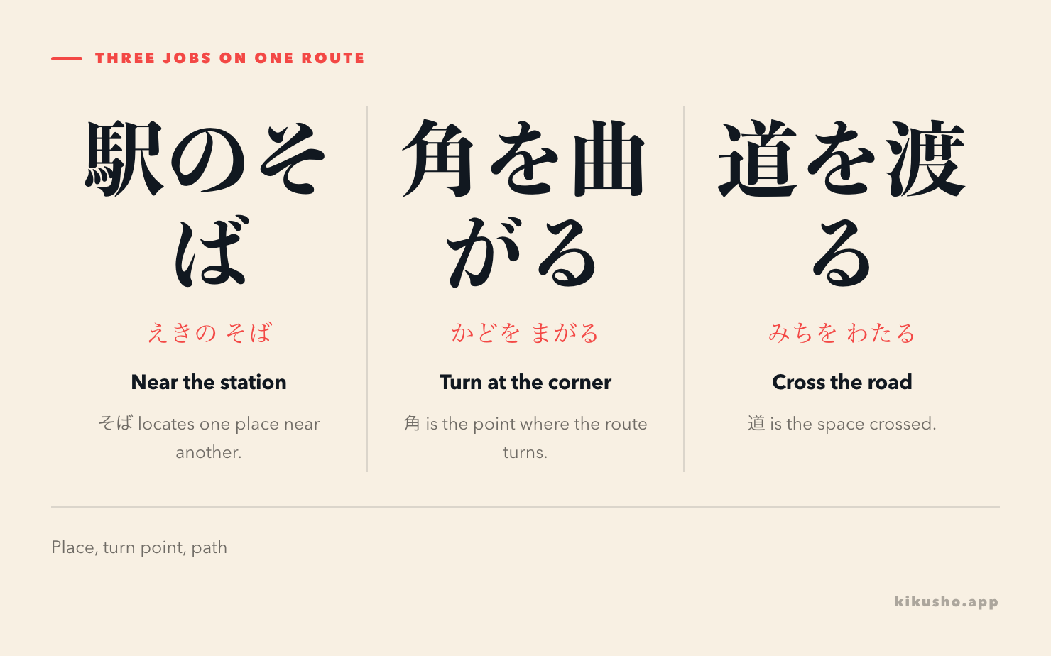 Three route phrases give そば, 角 and 渡る different jobs: location, turn point and crossing.