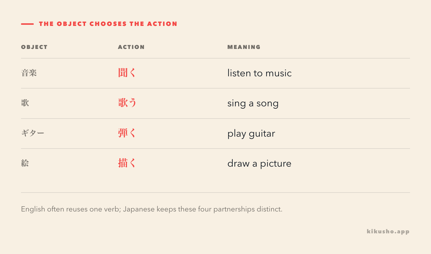 Four phrase pairs show music being heard, a song being sung, a guitar being played and a picture being drawn.