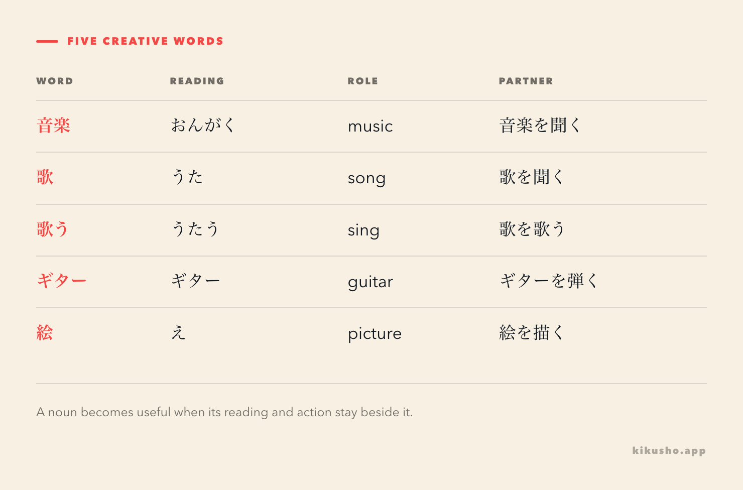 Five N5 words form a small creative scene: music contains a song, a person sings, a guitar is played and a picture is drawn.