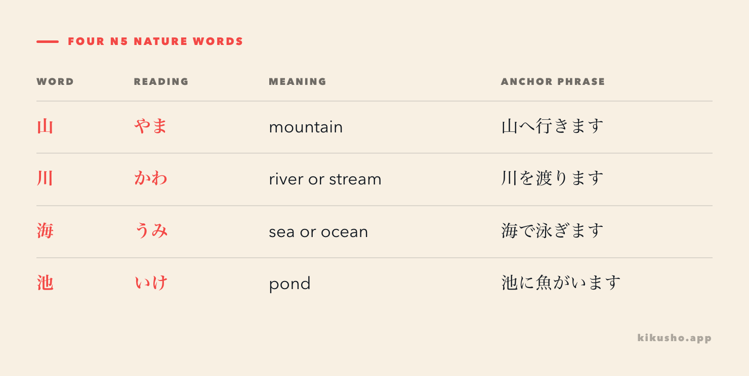Four N5 nature nouns with their standalone readings, meanings and anchor phrases.