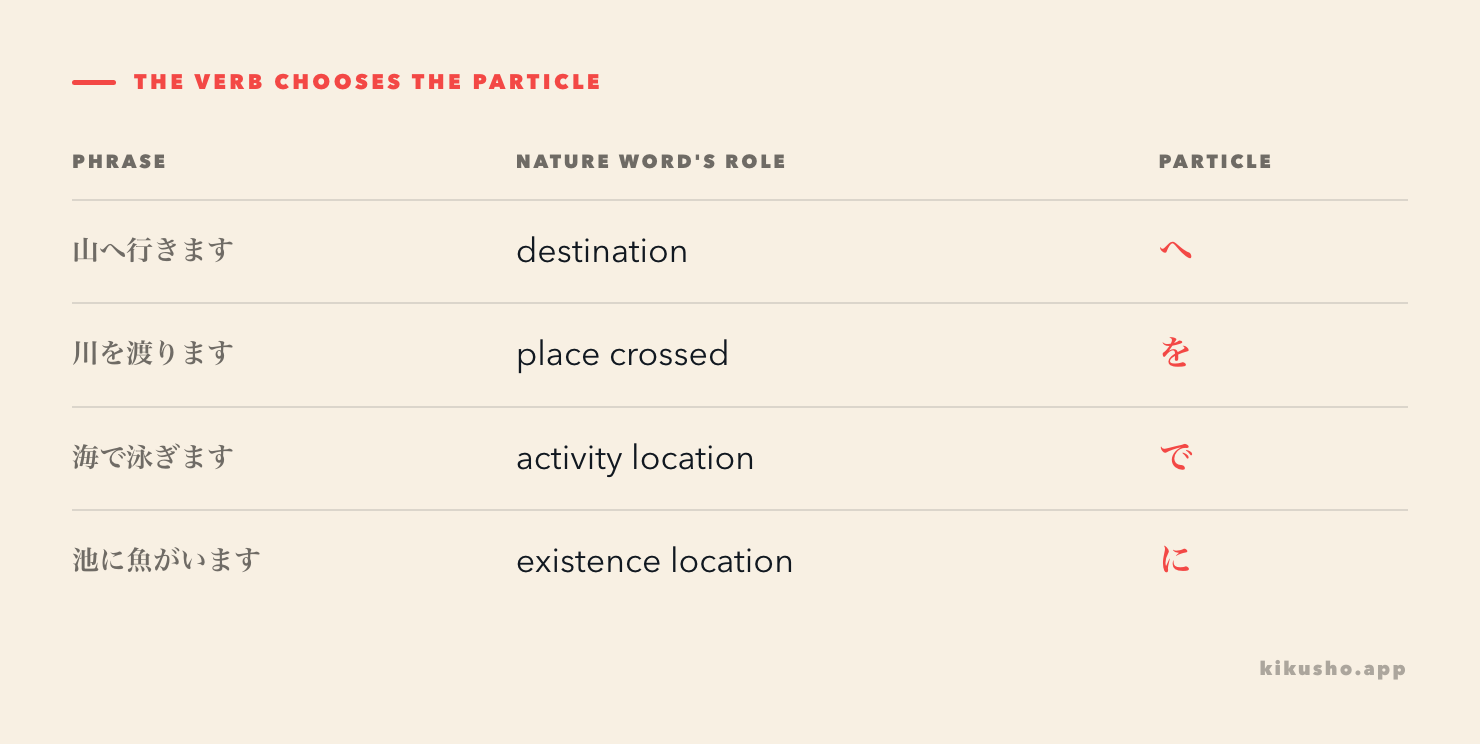 Four phrases show a mountain as destination, a river as the place crossed, the sea as an activity location and a pond as an existence location.
