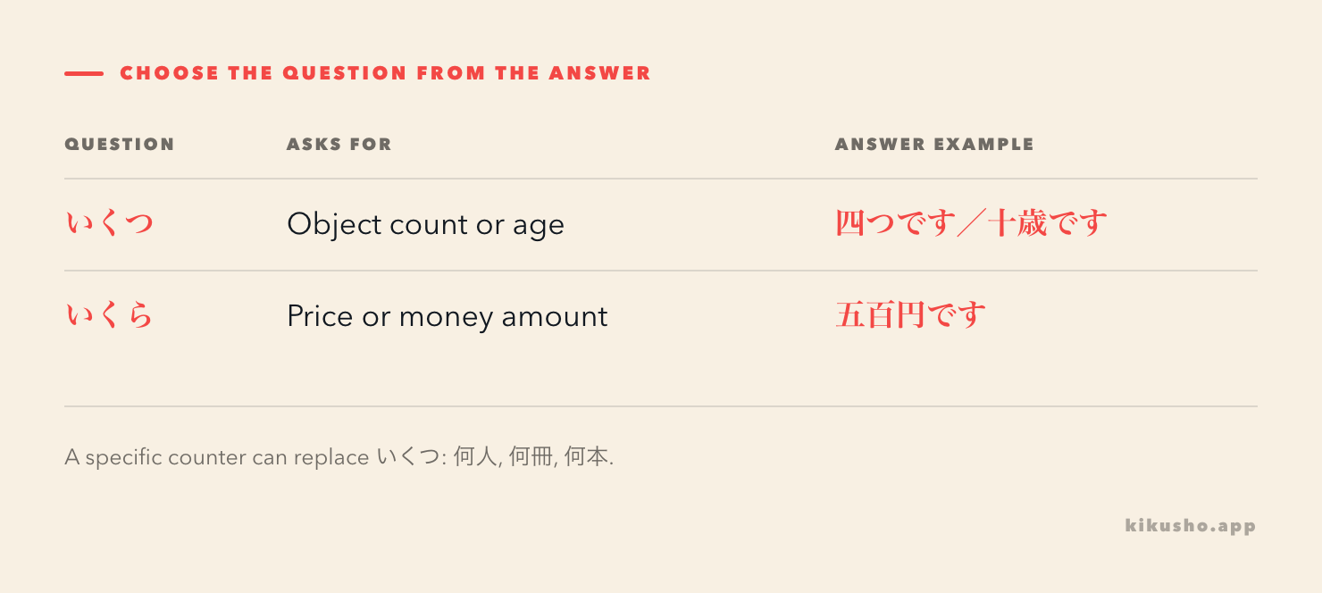 A question grid separates いくつ for countable objects or age from いくら for prices and money amounts.