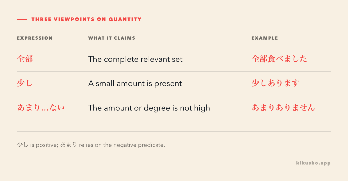 A quantity scale compares 全部 for the complete set, 少し for a small positive amount, and あまり with a negative for a limited amount or degree.