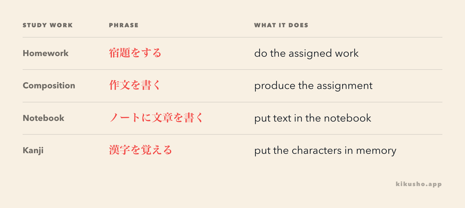 A four-row study cycle connects homework, composition, notebook writing and kanji memorisation with their usual verb partners.