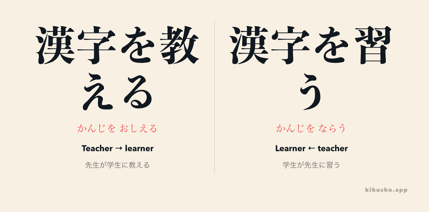 Two panels show the same kanji lesson from opposite viewpoints: a teacher teaches a student, and a student learns from a teacher.