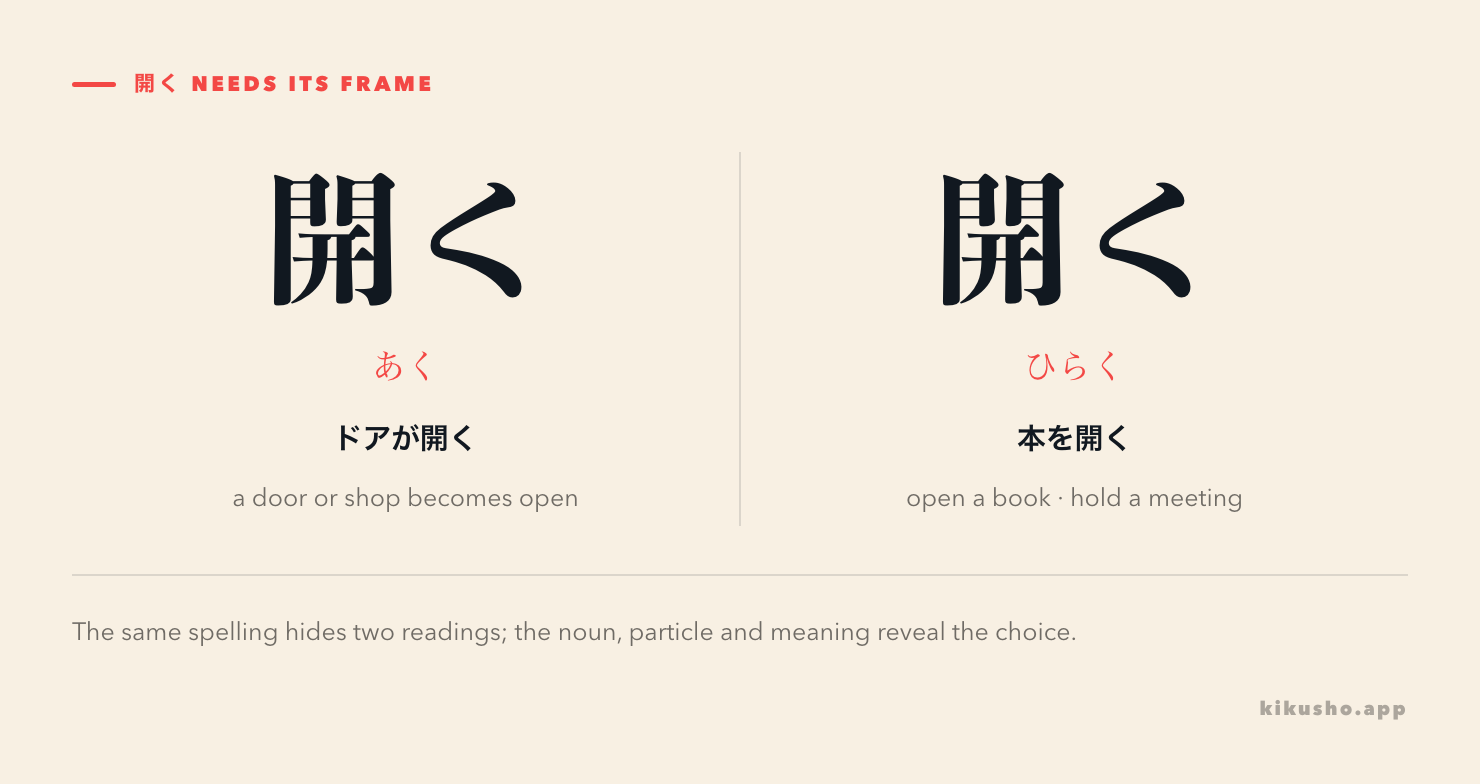 Two panels separate ドアが開く read あく from 本を開く read ひらく.