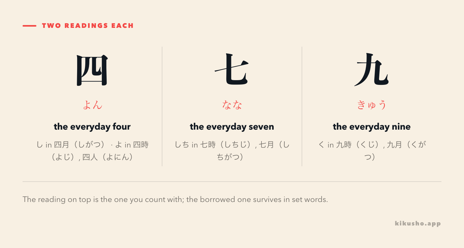 Three panels, one each for 四, 七 and 九. 四 shows its everyday reading よん, with a note that し survives in 四月 (しがつ) and よ appears in 四時 (よじ) and 四人 (よにん). 七 shows なな, with しち surviving in 七時 (しちじ) and 七月 (しちがつ). 九 shows きゅう, with く surviving in 九時 (くじ) and 九月 (くがつ).