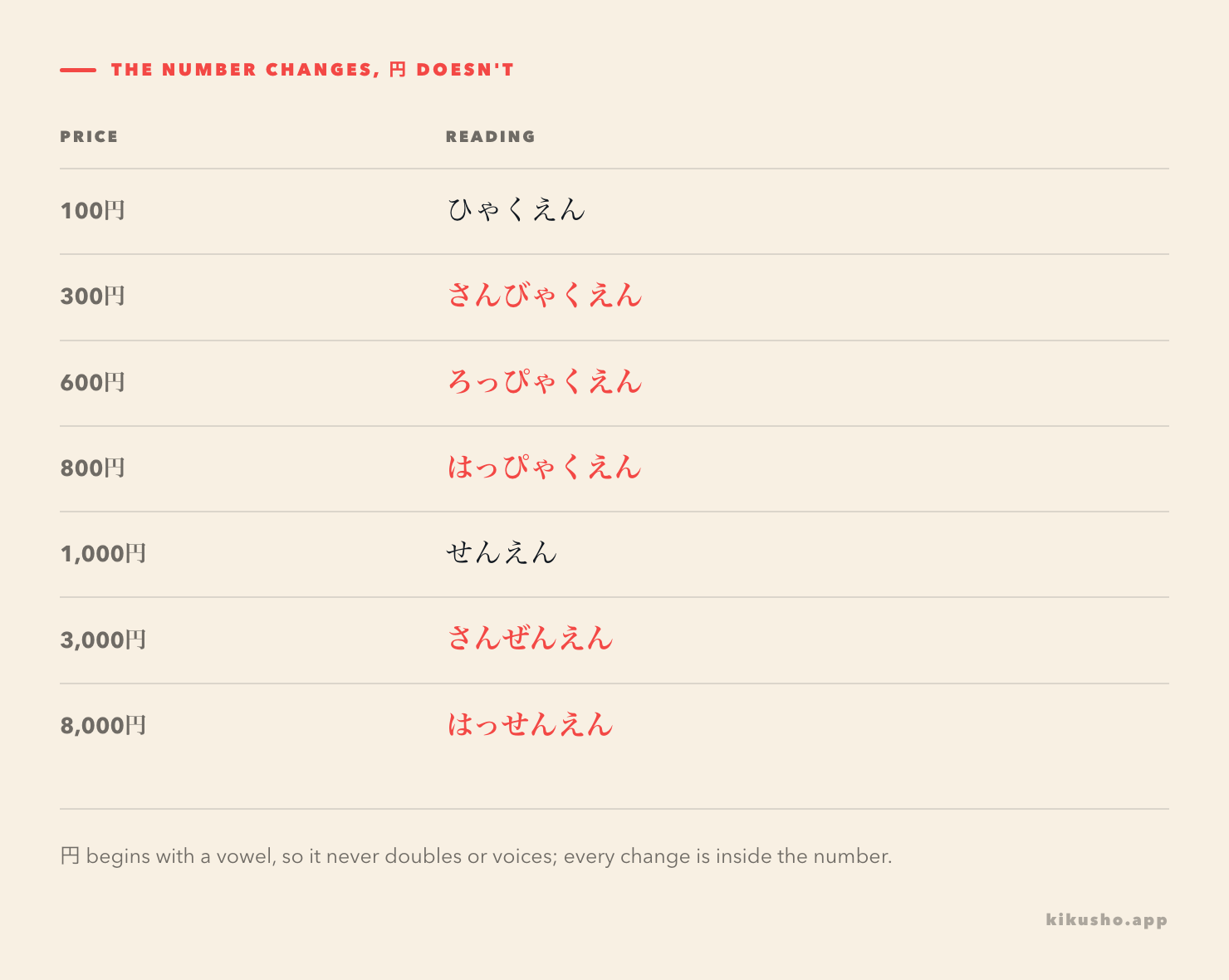 A grid of prices, each shown against its reading. 100円 is ひゃくえん, 300円 is さんびゃくえん, 600円 is ろっぴゃくえん, 800円 is はっぴゃくえん, 1000円 is せんえん, 3000円 is さんぜんえん, 8000円 is はっせんえん. The four rows whose number changes shape are picked out in coral.
