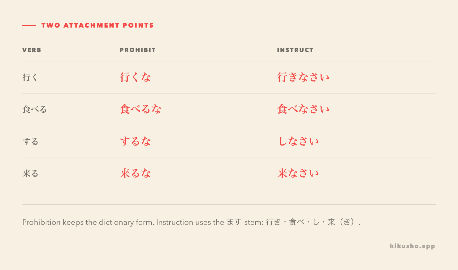 A four-row grid derives 行くな and 行きなさい, 食べるな and 食べなさい, するな and しなさい, and 来るな and 来なさい.