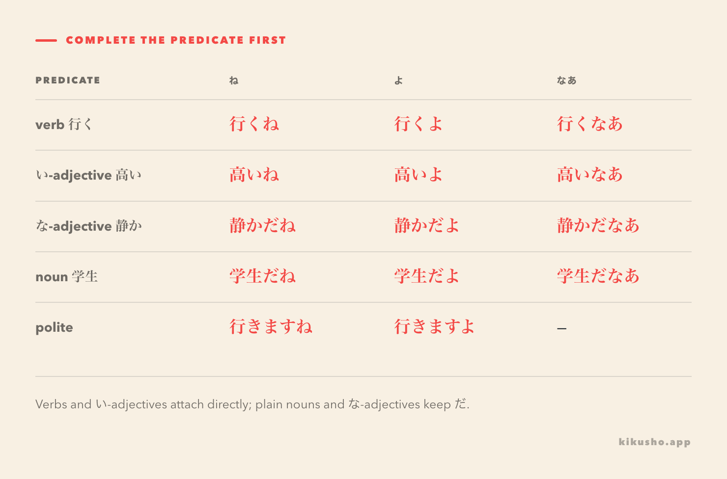 A six-row attachment grid shows direct endings after verbs and い-adjectives, だ after plain nouns and な-adjectives, and です or ます before polite ね and よ.