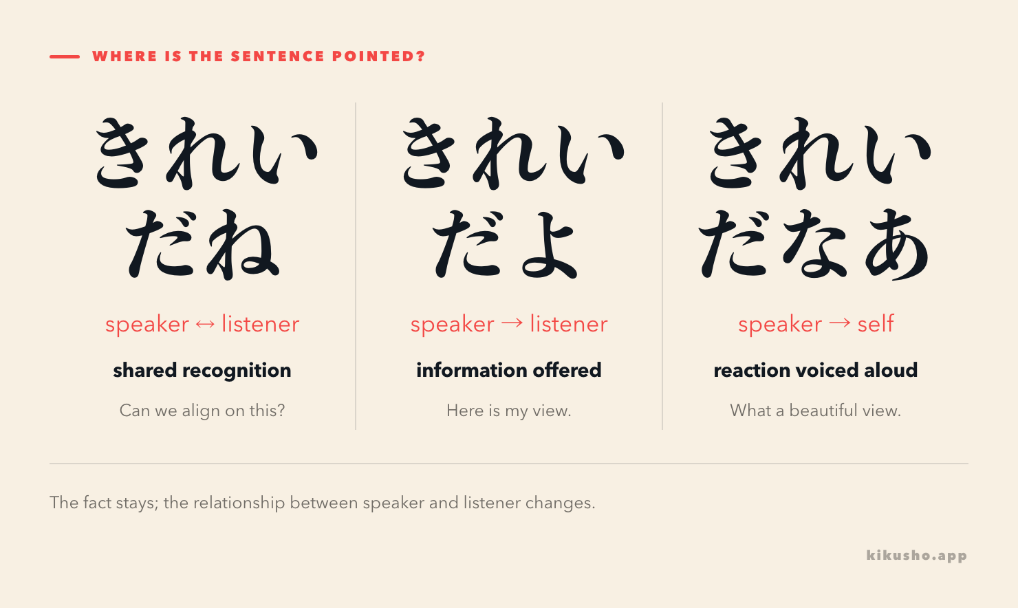 Three panels point ね between speaker and listener, よ toward the listener and なあ back toward the speaker’s own reaction.