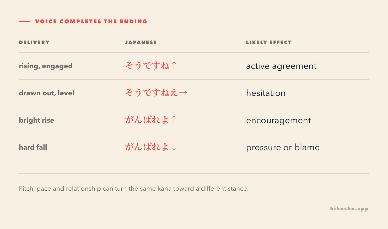 Three lines pair そうですね with agreement and hesitation, and がんばれよ with encouragement or pressure according to intonation.