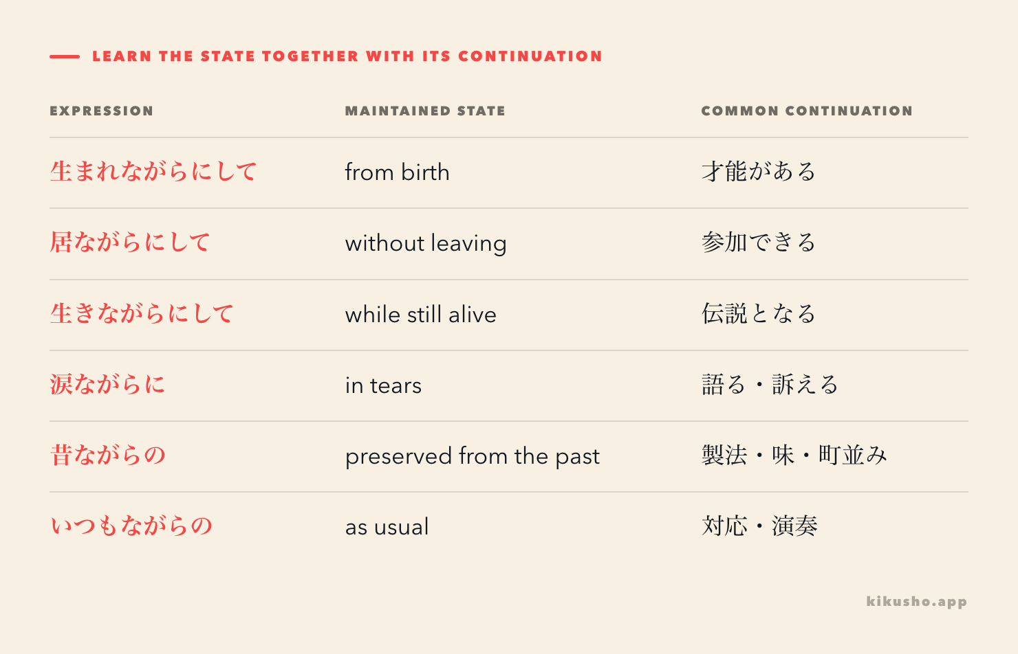 A grid groups the fixed ながら expressions by maintained state and the words that naturally follow.