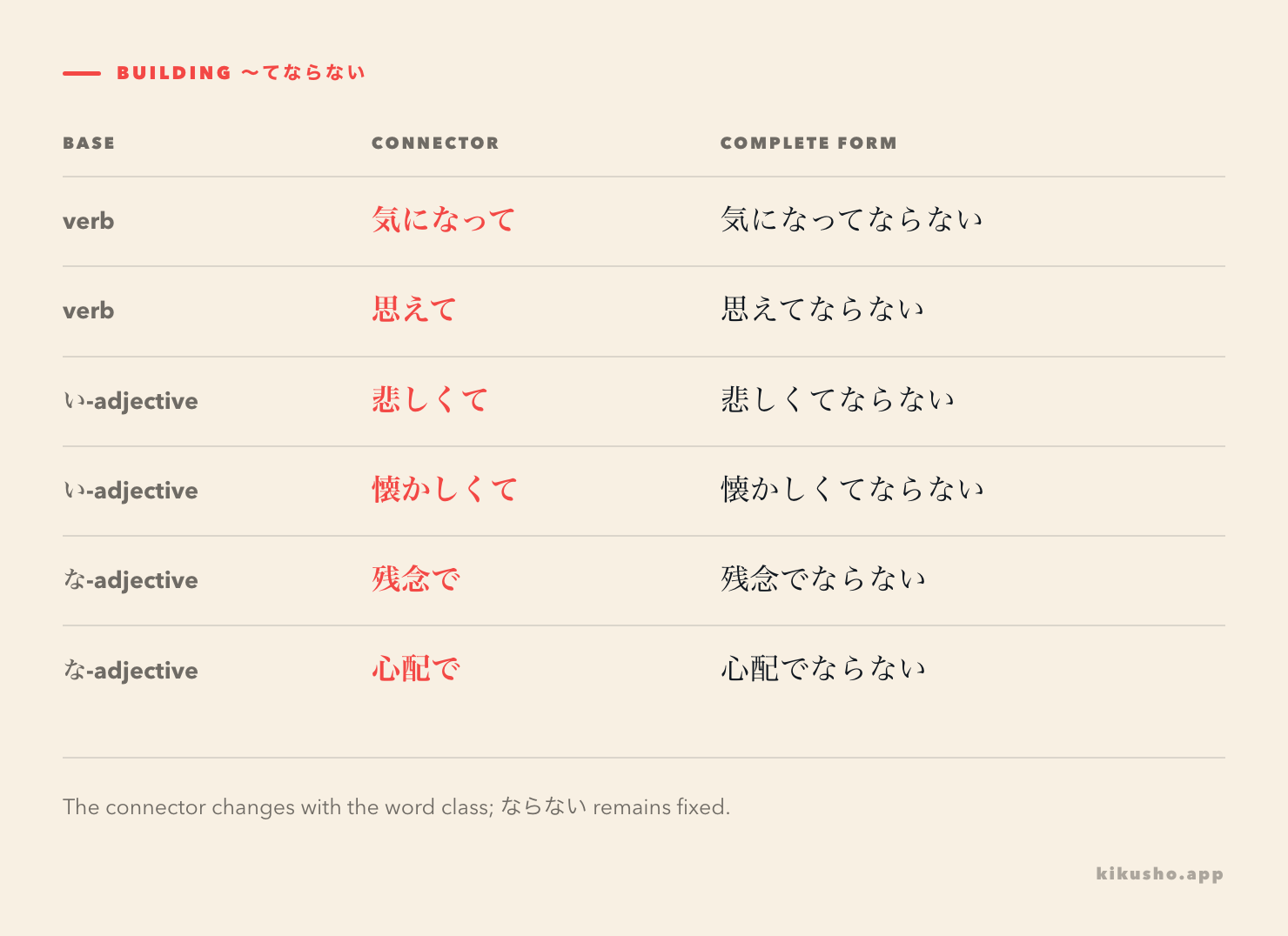 A formation grid shows verb て-form, い-adjective くて, and な-adjective で before ならない.