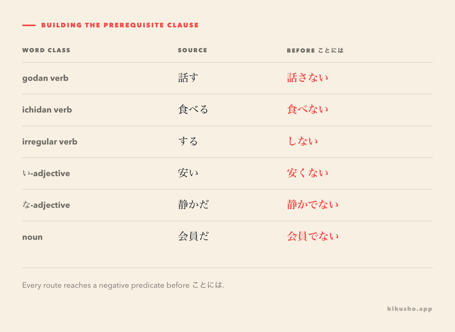 A six-row grid shows verb, adjective, and noun negatives before ことには.