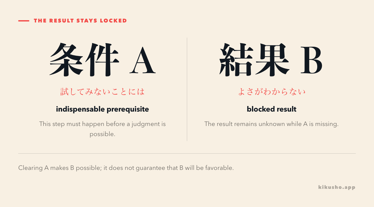 A locked arrow shows Aないことには as the prerequisite that must be cleared before the result B can become possible.