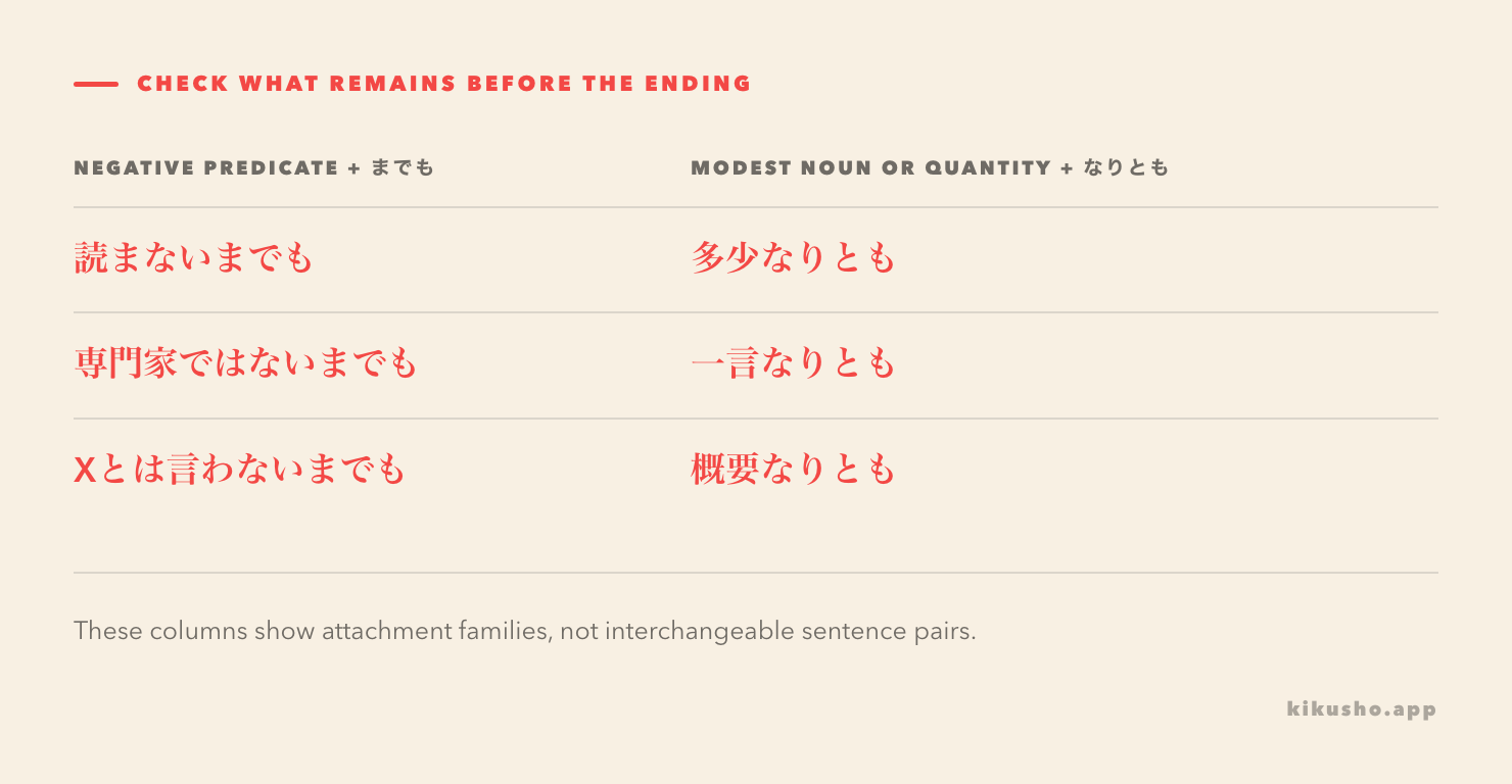 A grid places 読まないまでも, 専門家ではないまでも, Xとは言わないまでも and 多少なりとも beside the material each retains.