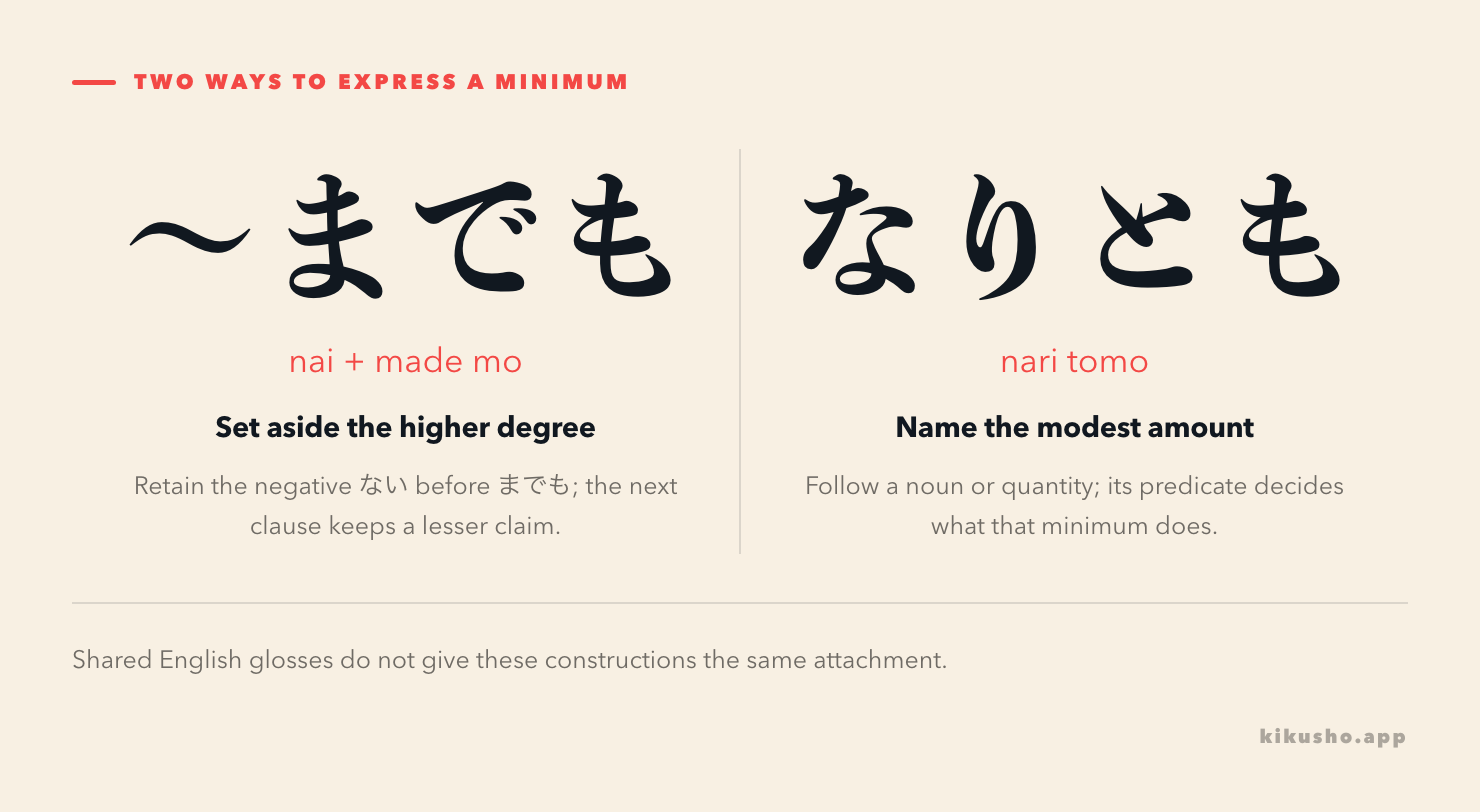 Two panels show までも after the negative ない, which sets aside a higher degree, and なりとも after a noun or quantity, which names a modest minimum.