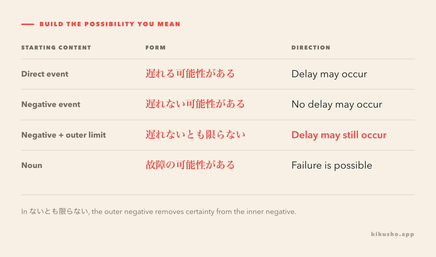 An attachment grid traces the negative verb inside ないとも限らない and compares it with clauses and nouns before 可能性がある.