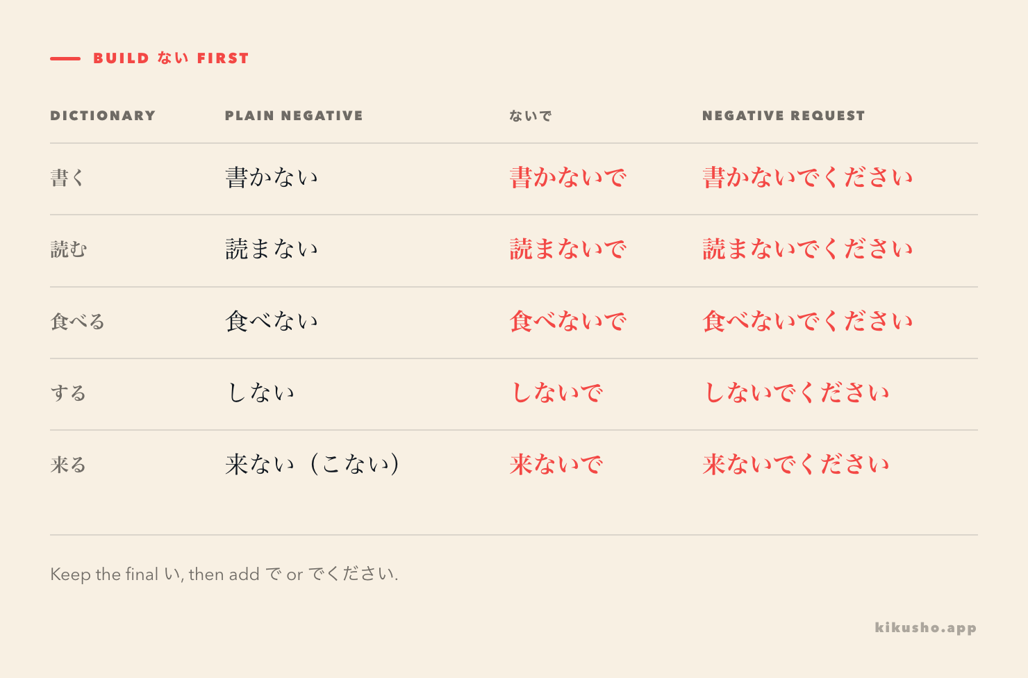 A formation grid shows dictionary forms becoming complete ない-forms and then ないで forms, including 来る to 来ないで with the reading こないで.
