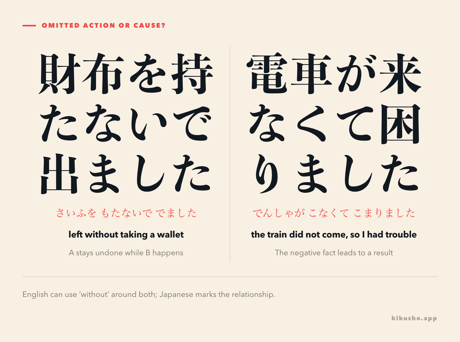 A contrast card pairs 財布を持たないで出ました, an omitted action during departure, with 財布がなくて払えませんでした, a negative fact causing a result.