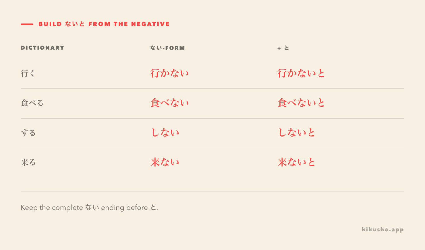 A four-row transformation grid shows 行く, 食べる, する, and 来る changing into their complete negative forms before と is added.