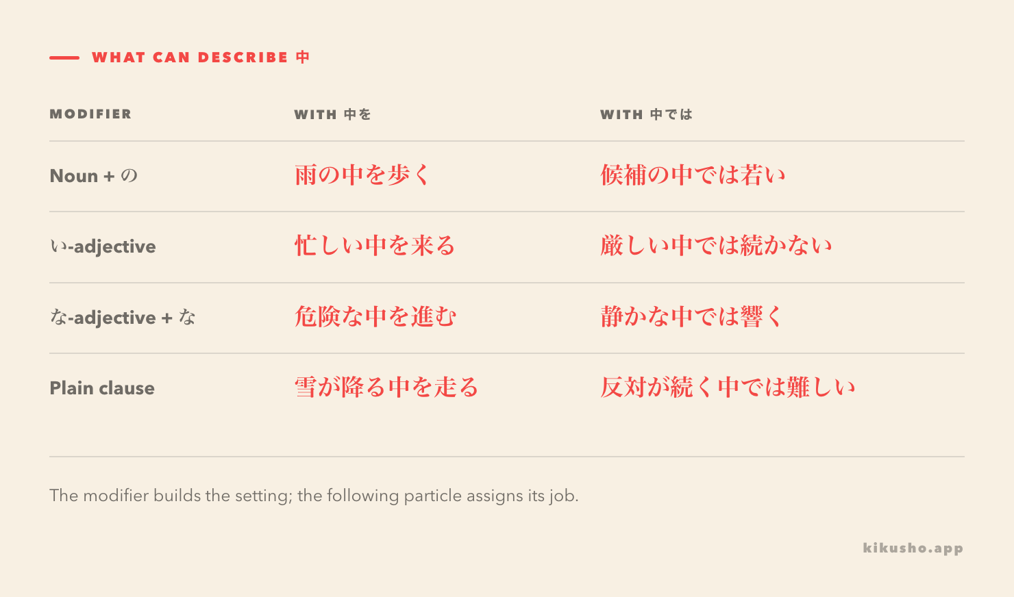 A grid shows noun, adjective and clause modifiers before 中を and 中では.