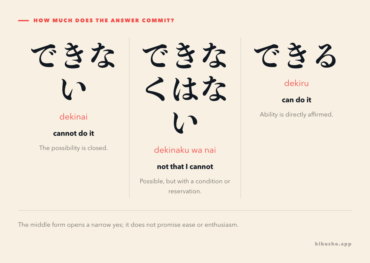 A three-part scale places できなくはない between the closed possibility できない and the direct ability できる.