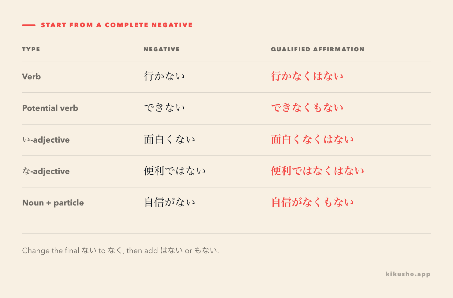 A formation grid traces verb, i-adjective, na-adjective and noun-based negatives into なくはない and なくもない.