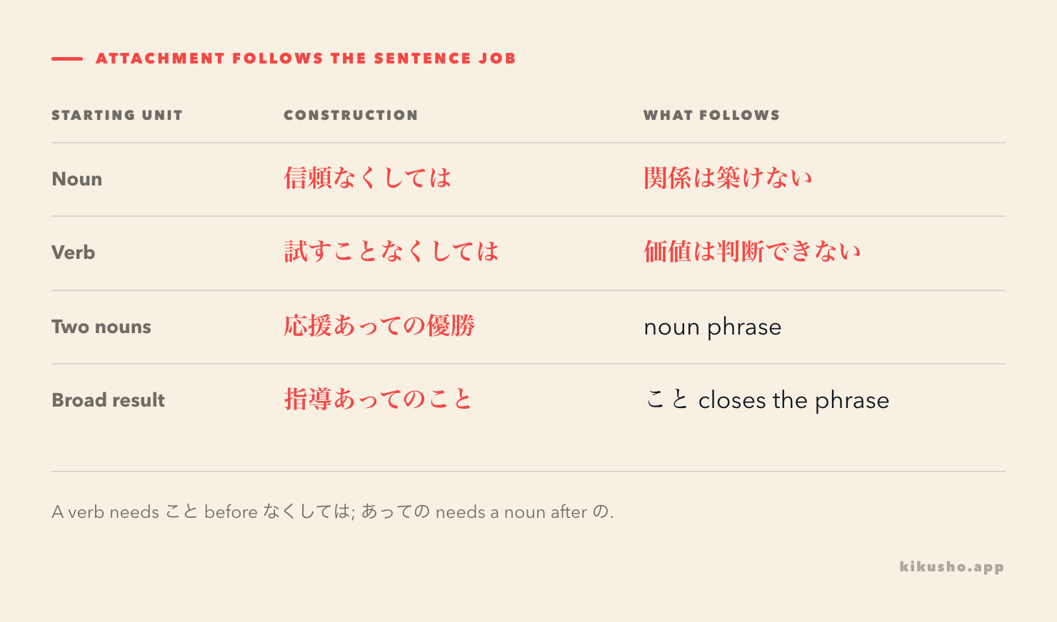 A grid shows noun and verb routes into なくしては, its negative result, and the two-noun frame of あっての.
