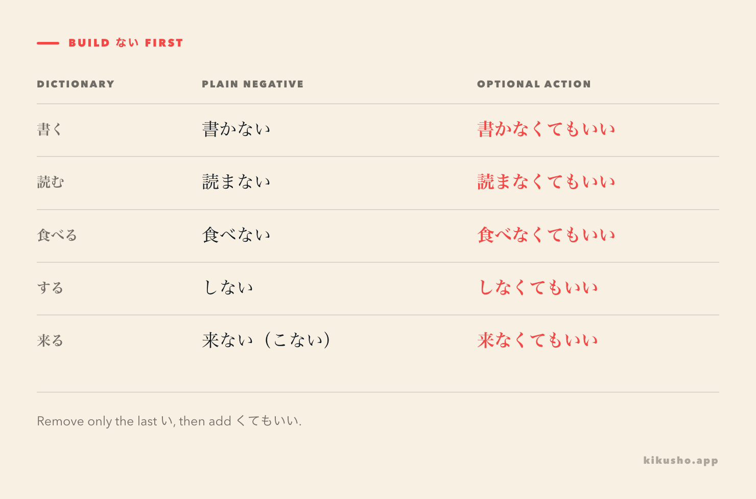 A formation grid traces five verbs from dictionary form through the complete ない-form to なくてもいい.