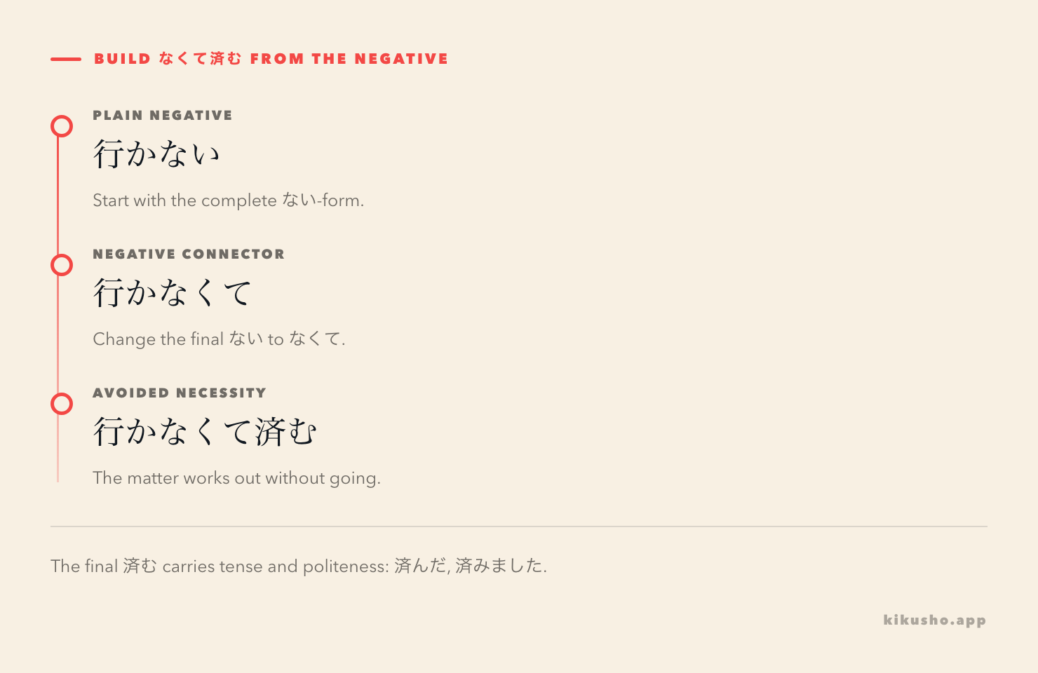 A three-step formation diagram changes 行かない to 行かなくて済む and 払わない to 払わなくて済む.