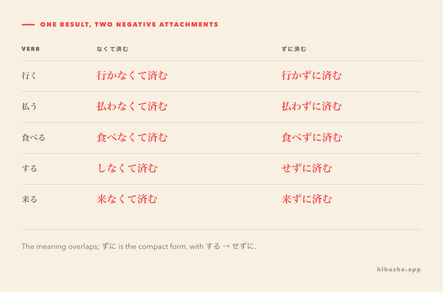 A side-by-side grid pairs なくて済む and ずに済む across regular verbs, する and 来る.