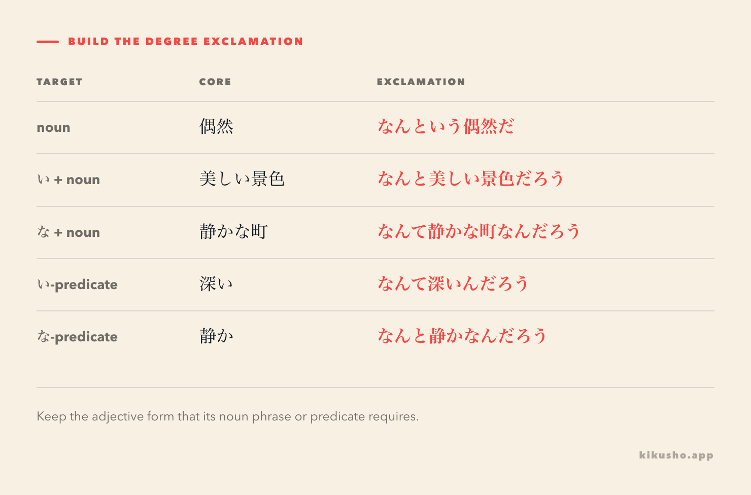 A formation grid shows なんという before noun phrases and なんと or なんて before い-adjectives, な-adjectives and noun phrases.