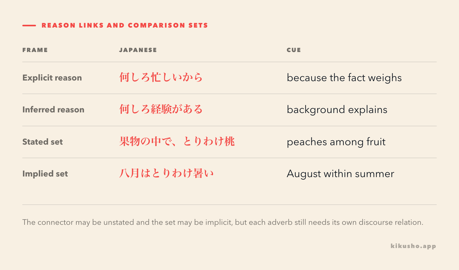 A four-row grid shows 何しろ with explicit and inferred causal links, and とりわけ with stated and understood comparison sets.