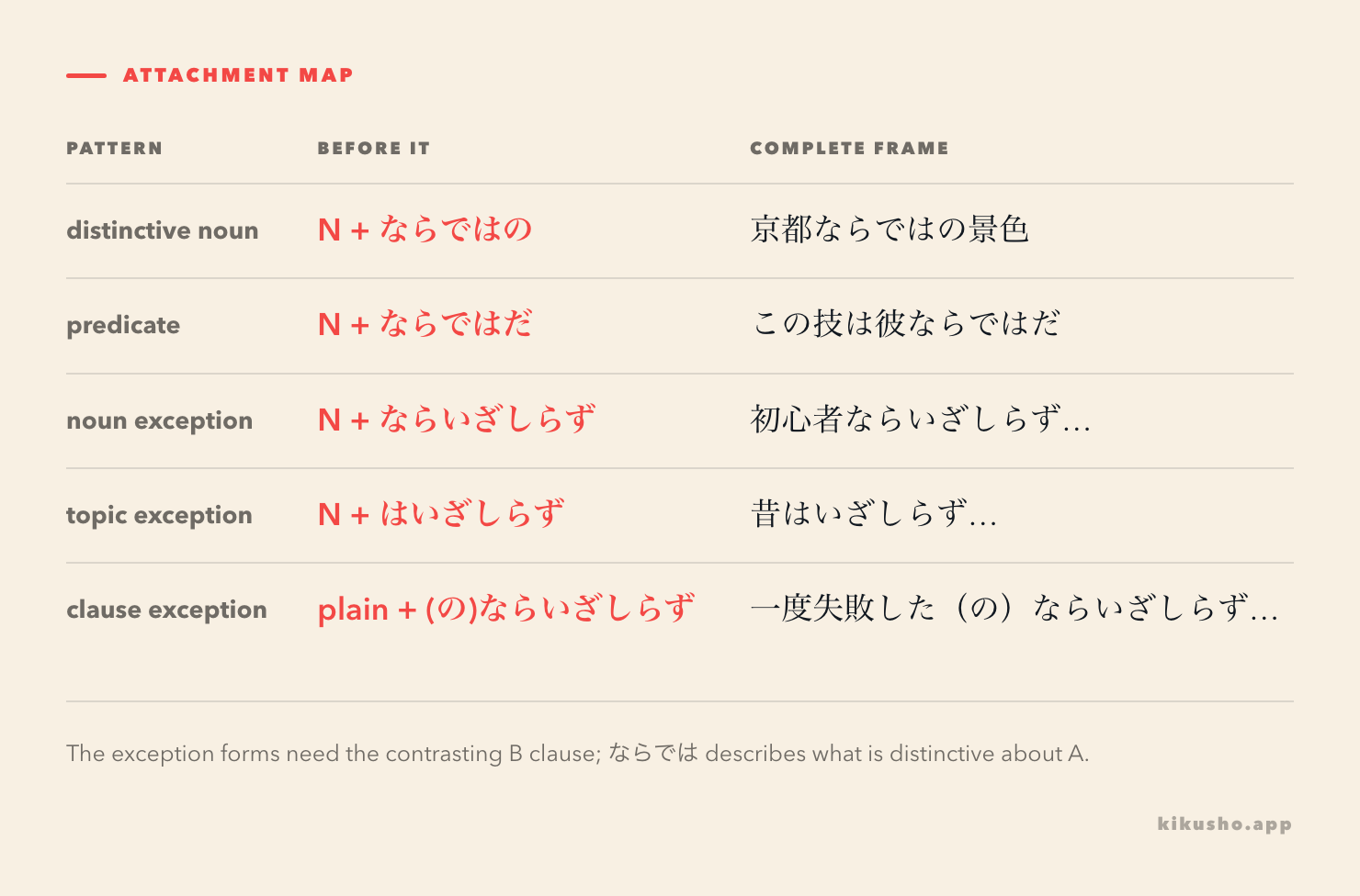 An attachment grid shows direct noun attachment for ならでは and noun or nominalized-clause attachment for ならいざしらず.