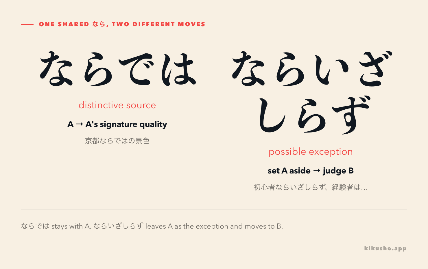 Two paths show ならでは moving from a source to its distinctive feature and ならいざしらず setting one case aside before judging another.