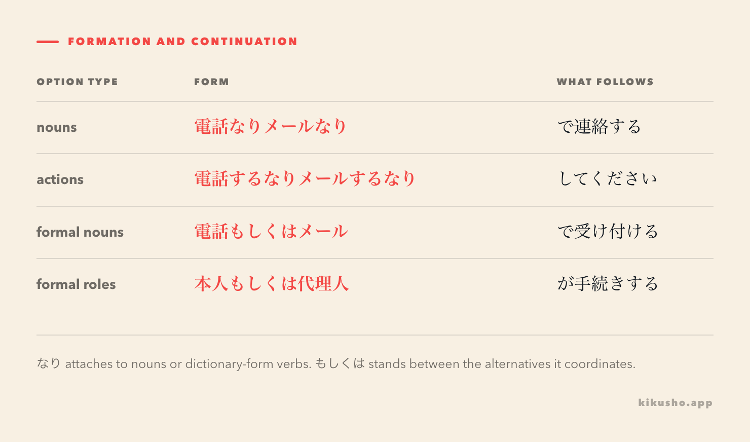 A grid shows noun and dictionary-form verb options, followed by the particle or support verb that connects the completed list to the sentence.