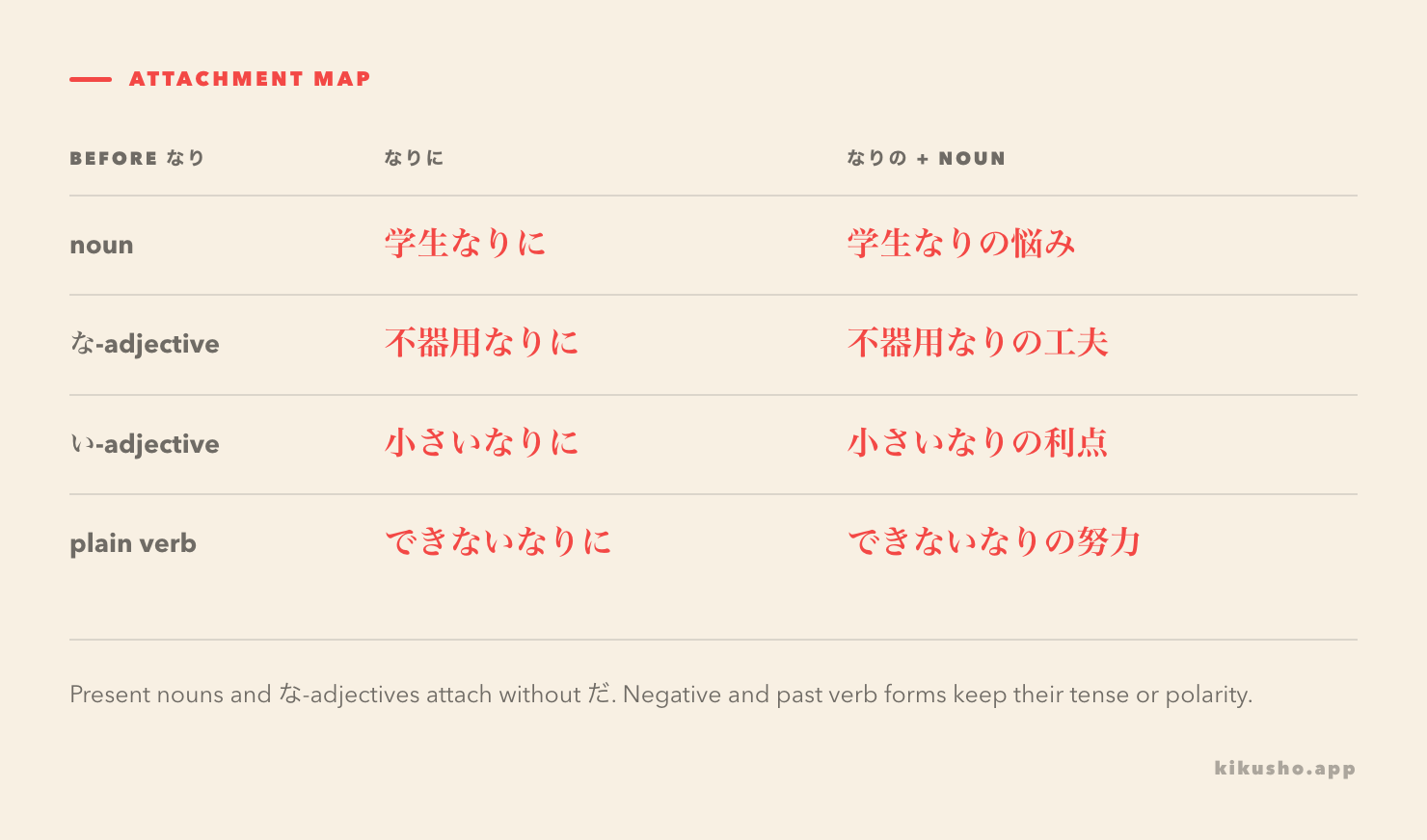 An attachment grid shows direct noun and な-adjective stems, plus plain い-adjective and verb forms before なりに and なりの.