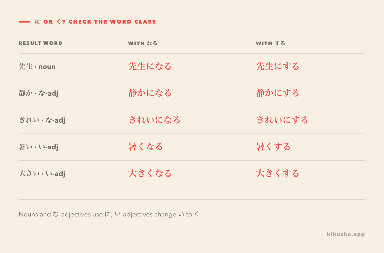 A formation grid contrasts noun and な-adjective endings in に with い-adjective endings in く before なる and する.