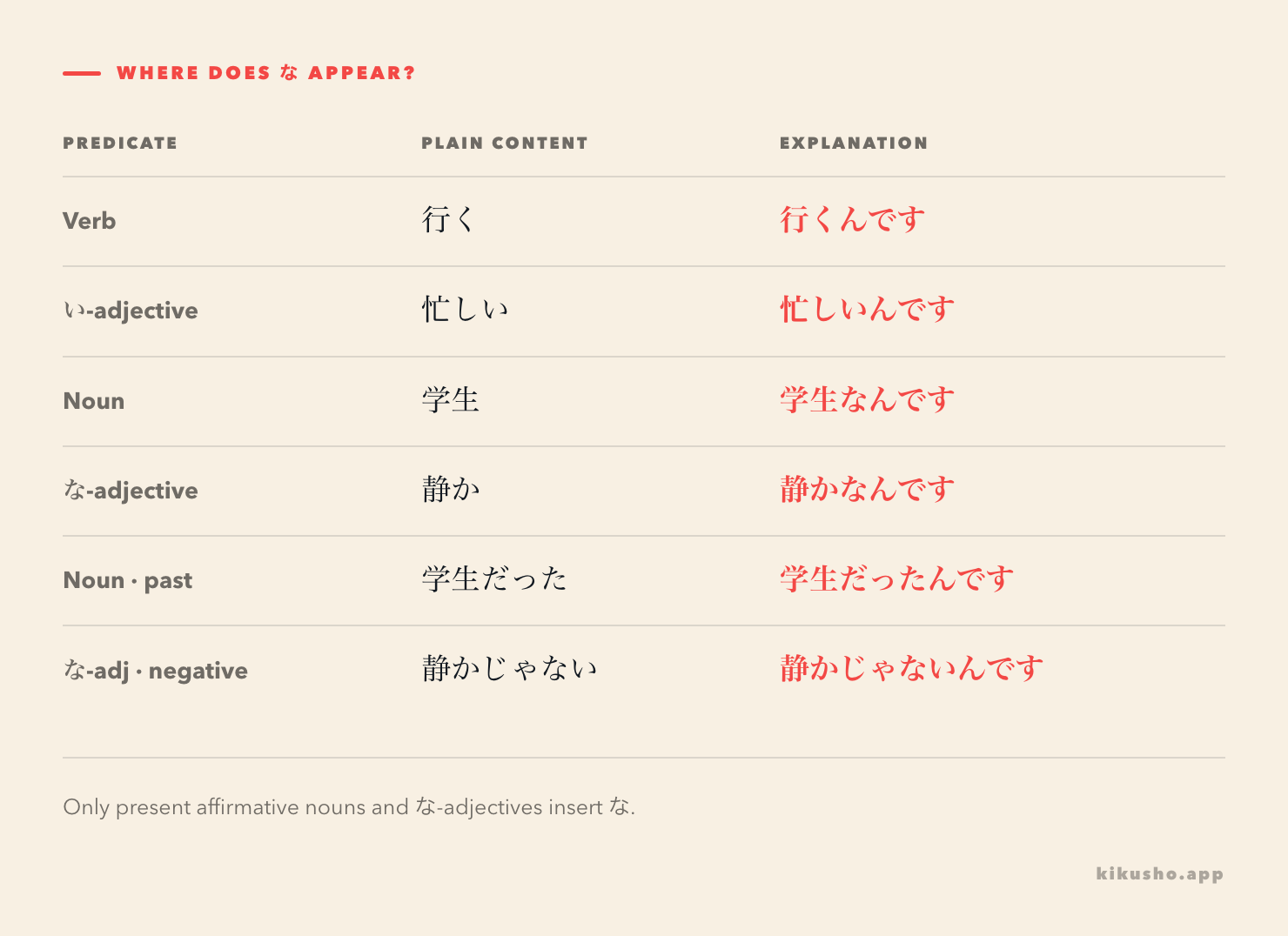 A formation grid groups verbs and い-adjectives as direct attachments, while nouns and な-adjectives insert な only in the present affirmative.