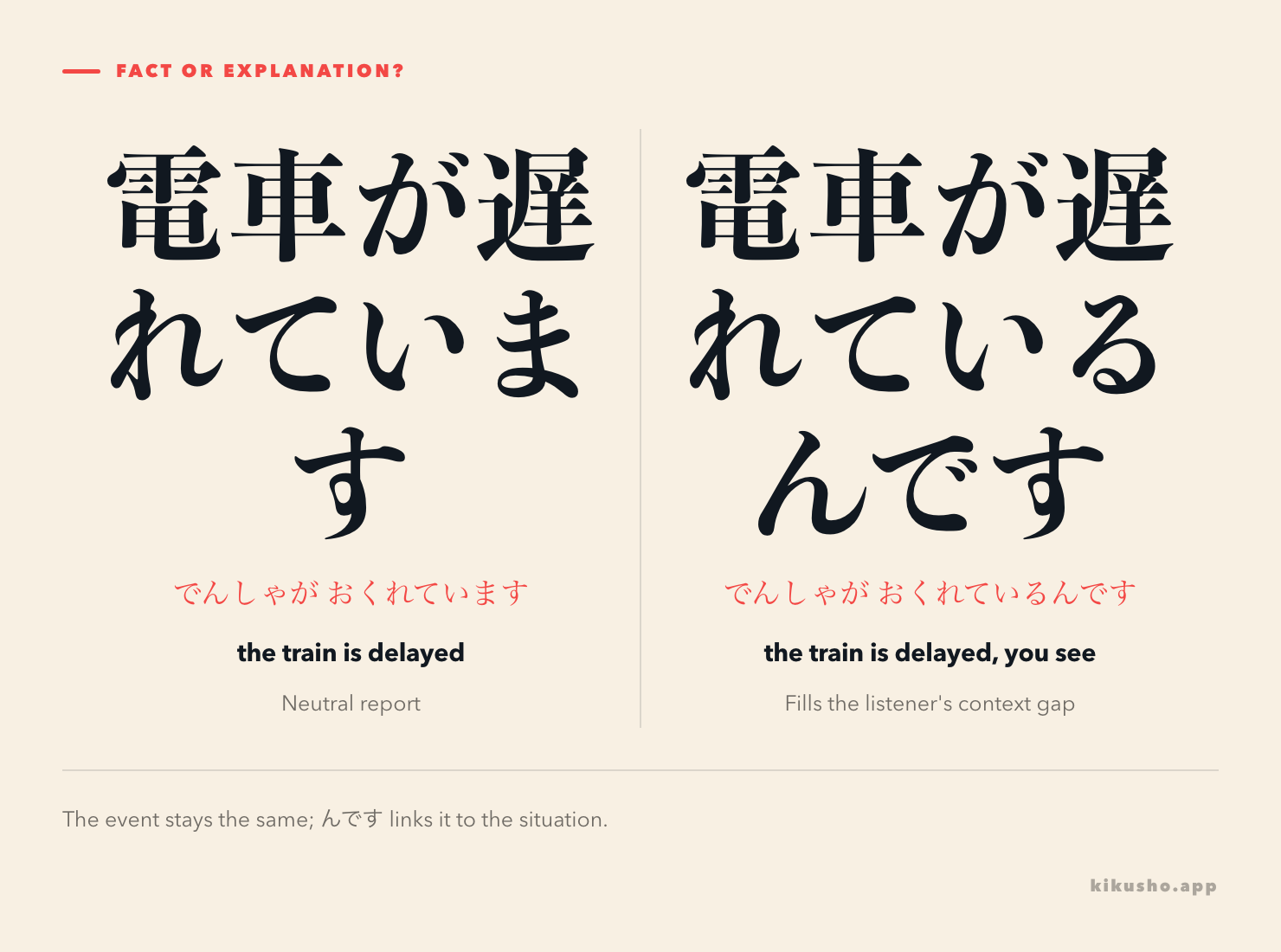 A contrast card shows 電車が遅れています as a neutral report and 電車が遅れているんです as the same fact offered to fill a contextual gap.
