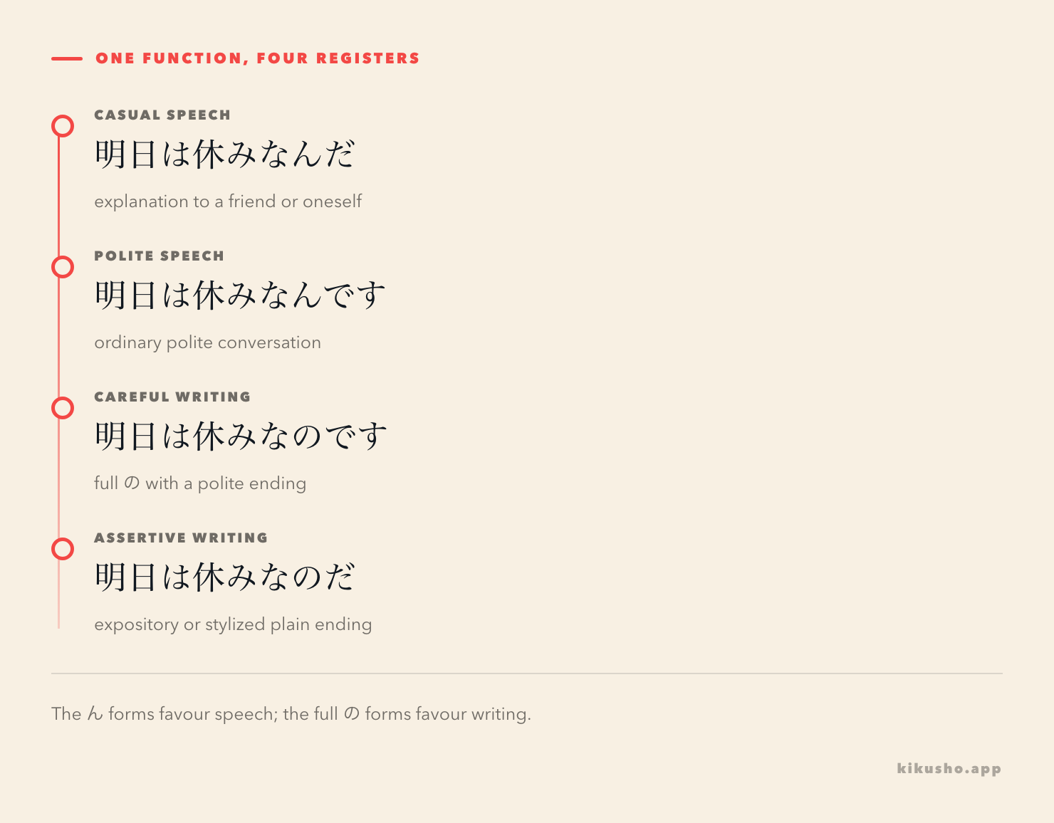 A four-step register ladder places んだ in casual speech, んです in polite conversation, のです in careful writing and のだ in assertive written exposition.