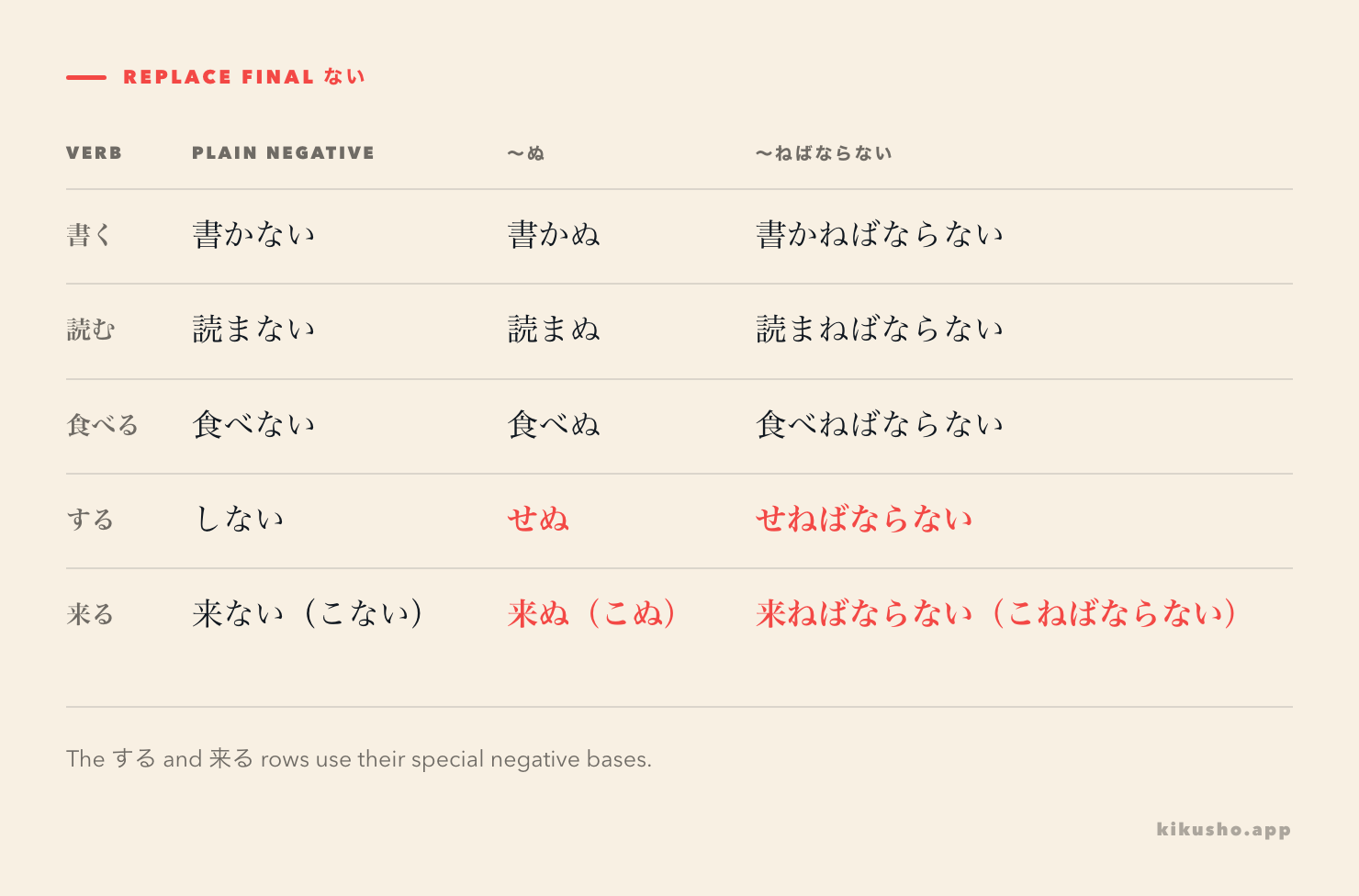 A formation grid converts five dictionary forms through the plain negative into ~ぬ and ~ねばならない, highlighting the する and 来る forms.