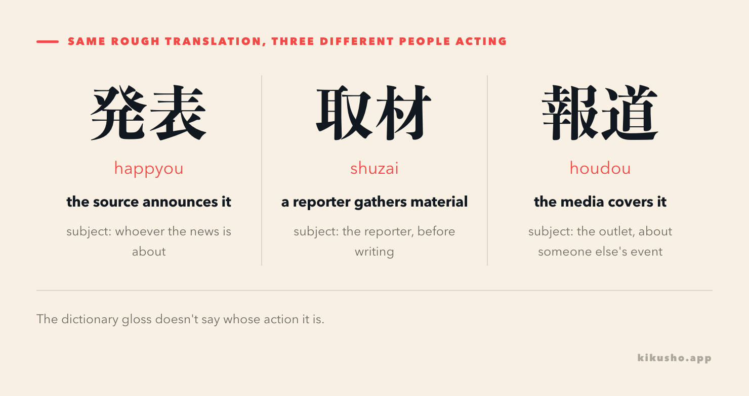 Three panels side by side. Left: 発表, reading happyou, gloss "the source announces it," note that the subject is whoever the news is about. Middle: 取材, reading shuzai, gloss "a reporter gathers material," note that the subject is the reporter, before anything is written. Right: 報道, reading houdou, gloss "the media covers it," note that the subject is the outlet, and the object is usually an event, not a person's own words.