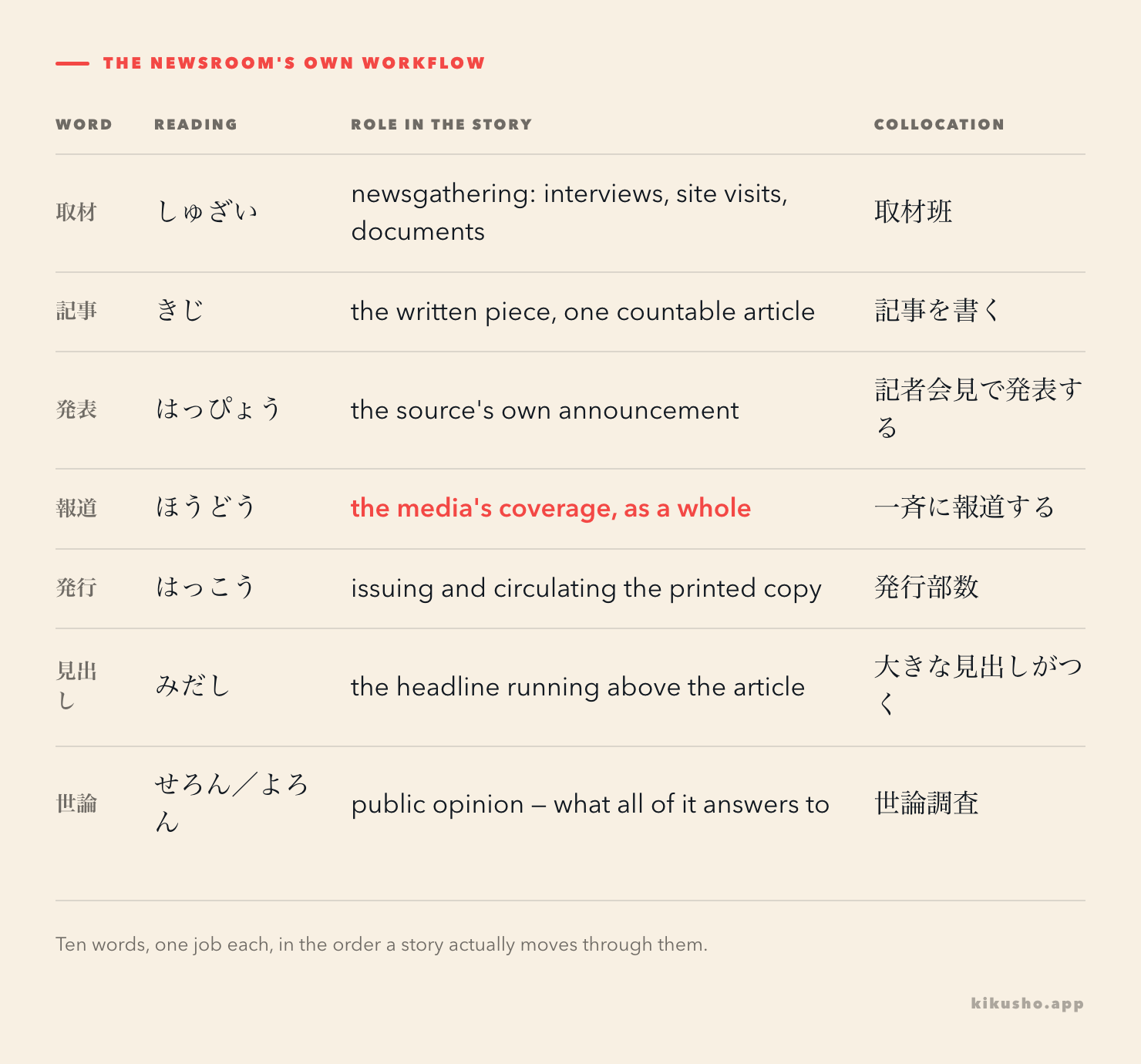 A nine-row table with columns Word, Reading, Role in the story and Collocation. 取材, しゅざい, is marked the newsgathering stage, paired with 取材班. 記事, きじ, is marked the written piece, paired with 記事を書く. 発表, はっぴょう, is marked the source's own announcement, paired with 記者会見で発表する. 報道, ほうどう, is marked the media's coverage as a whole, paired with 一斉に報道する, picked out in coral. 発行, はっこう, is marked issuing the printed copy, paired with 発行部数. 見出し, みだし, is marked what runs above the article, paired with 大きな見出しがつく. 世論, せろん or よろん, is marked what all of it answers to, paired with 世論調査.
