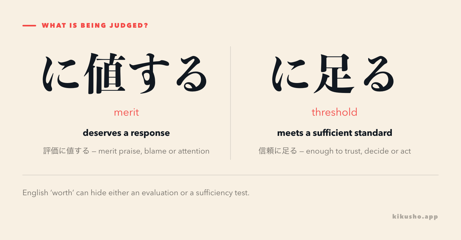 A contrast card shows に値する assigning merit and に足る checking whether evidence or a person reaches a sufficient standard.