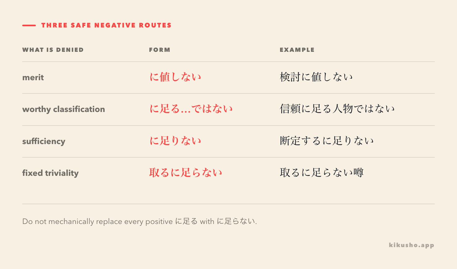 A grid separates the three negative routes: に値しない for no merit, に足る…ではない for denying a worthy classification, and に足りない for insufficient grounds.