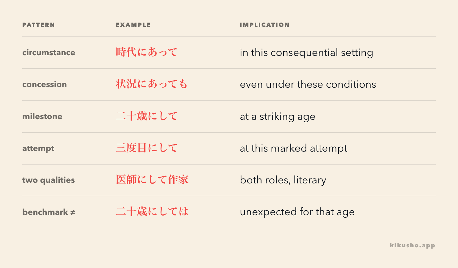 A grid maps the attachment and implication of にあって, にあっても, milestone にして and literary AにしてB.
